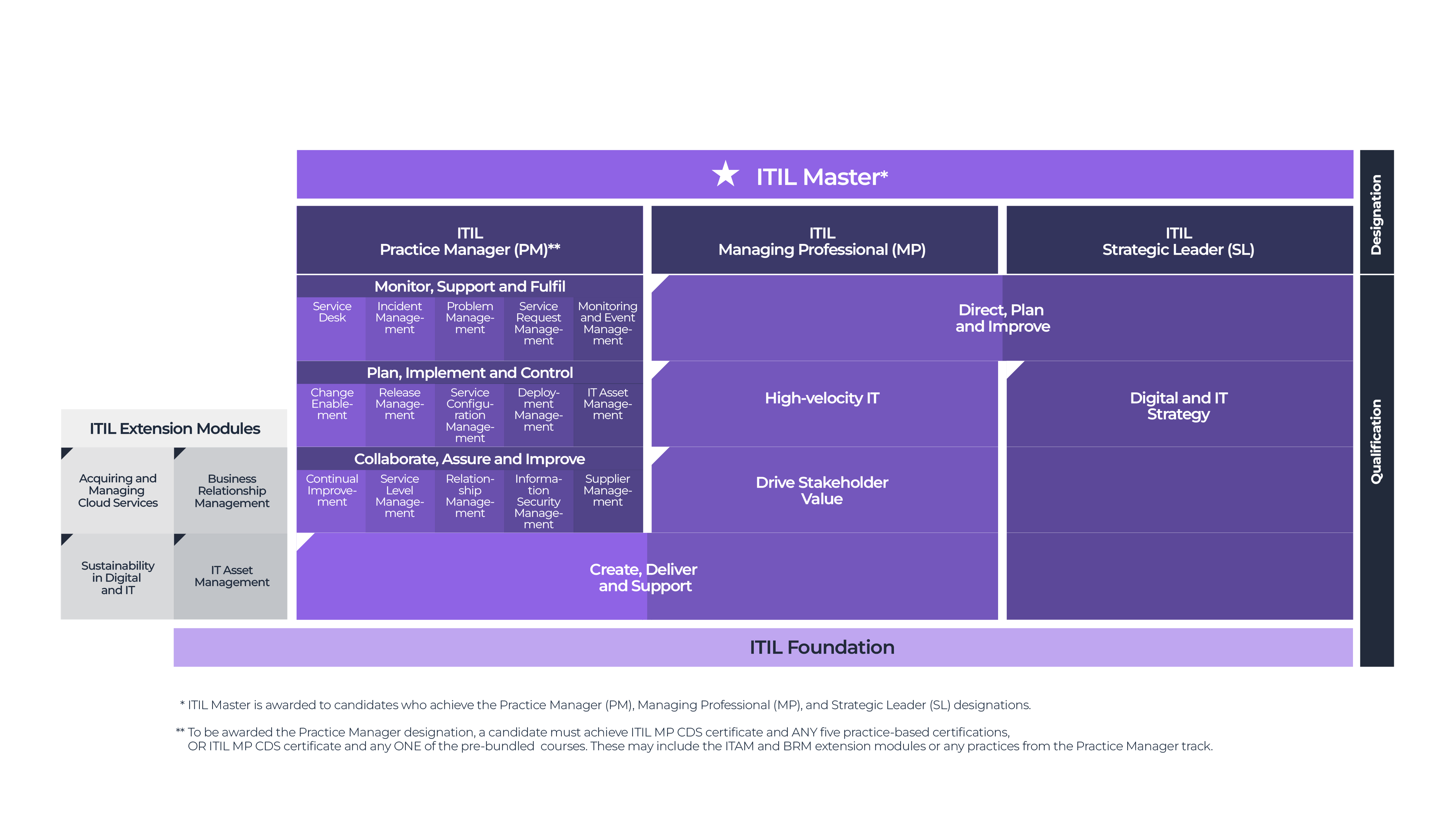 graphic depicting the current ITIL 4 Certification Scheme